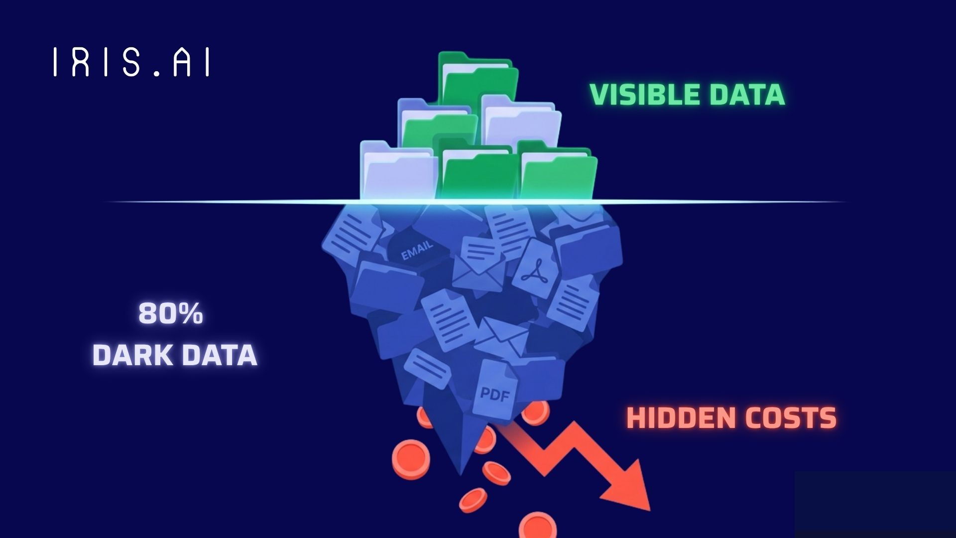 Iceberg showing 20% of visible data with stuctured document folders above the level, and 80% "dark data" - unstructured, messy documents - under the level.