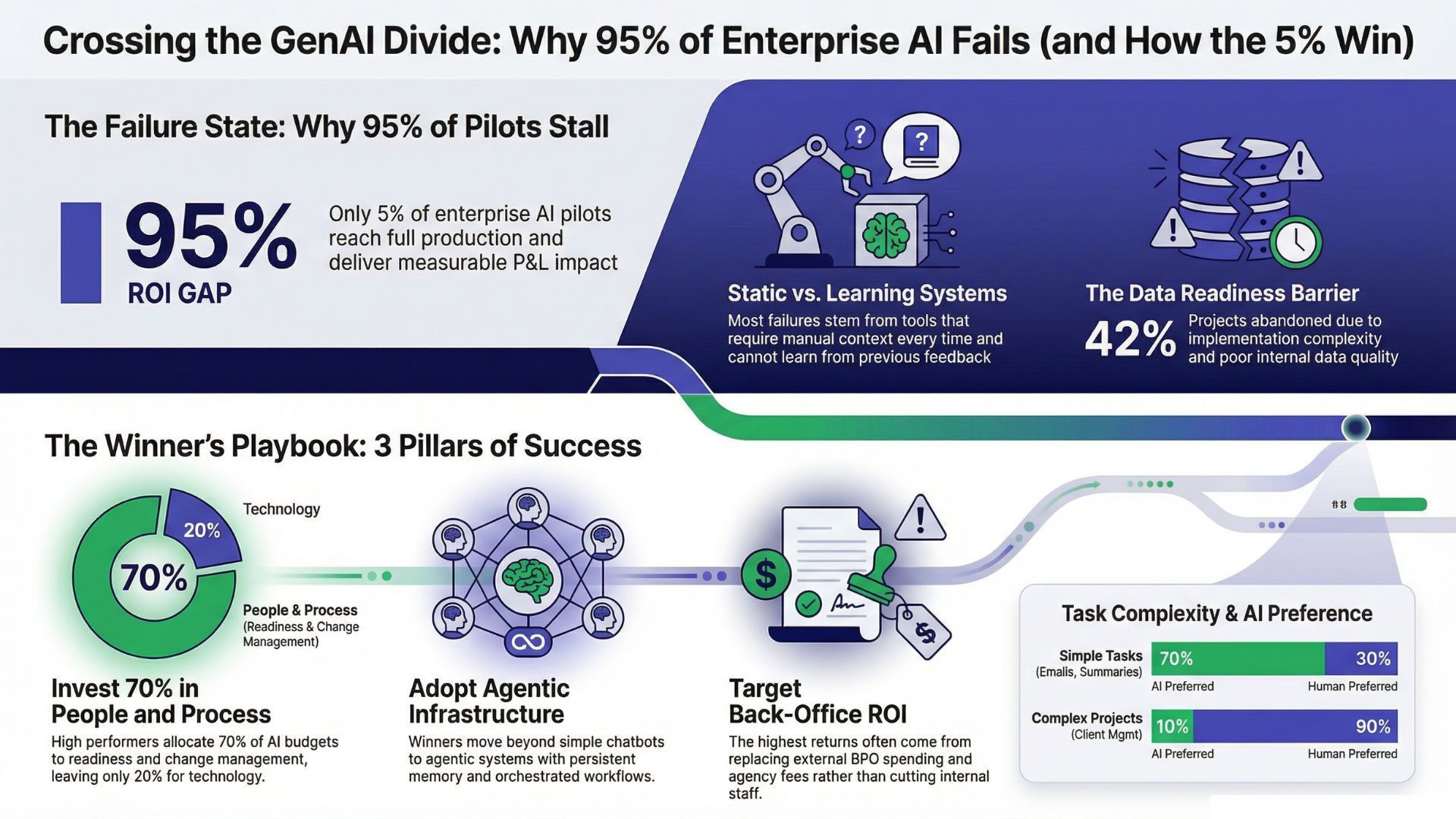 Crossing the GenAI Divide: Why 95% of Enterprise AI Fails (and How the 5% Win)